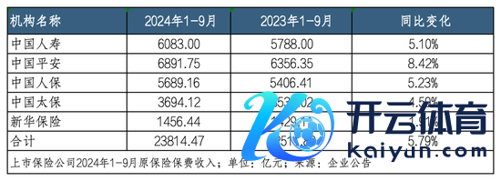 🦄开云彩票(中国)官方网站✔️为您提供近千场精彩体育盘口、电竞赛事，Kaiyun网址与APP里更有真人、彩票、棋牌、电子等游戏+多种娱乐投注方式，Kaiyun让您拥有完美游戏体验…鼓励上市险企前三季度利润增长超预期-开云彩票(中国)官方网站